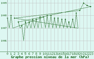 Courbe de la pression atmosphrique pour Svalbard Lufthavn