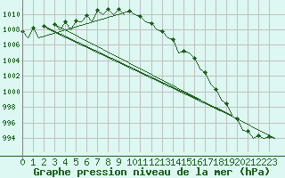 Courbe de la pression atmosphrique pour Wittering