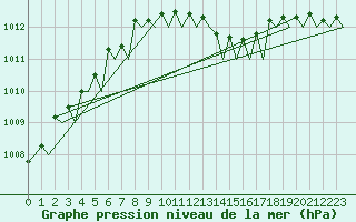 Courbe de la pression atmosphrique pour Gilze-Rijen