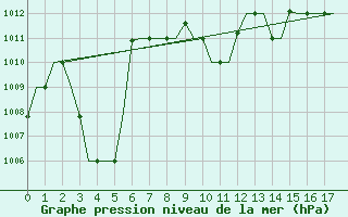 Courbe de la pression atmosphrique pour Adler