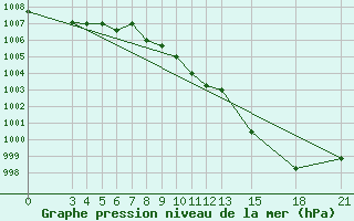 Courbe de la pression atmosphrique pour Mogilev