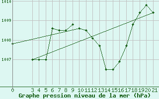 Courbe de la pression atmosphrique pour Bjelovar