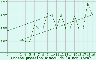 Courbe de la pression atmosphrique pour Chios Airport