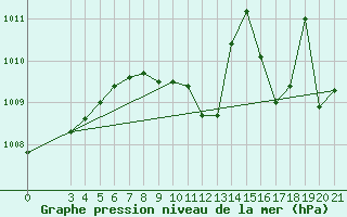 Courbe de la pression atmosphrique pour Senj
