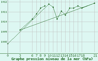 Courbe de la pression atmosphrique pour Alanya