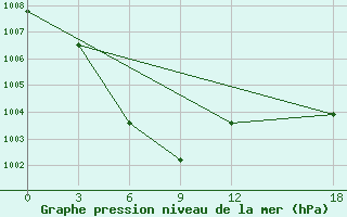 Courbe de la pression atmosphrique pour Fengxiang