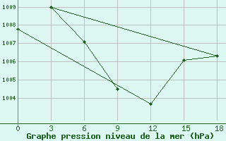 Courbe de la pression atmosphrique pour Khulna