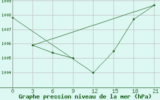 Courbe de la pression atmosphrique pour Orel