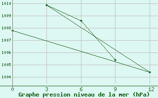 Courbe de la pression atmosphrique pour Toungoo