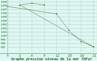 Courbe de la pression atmosphrique pour Laukuva