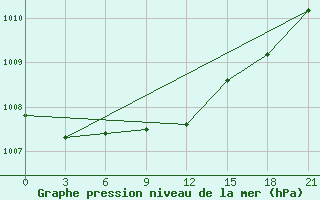 Courbe de la pression atmosphrique pour Konotop