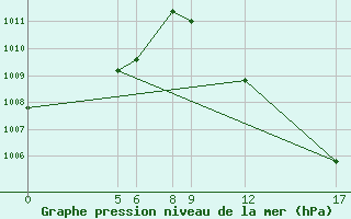 Courbe de la pression atmosphrique pour Maradi