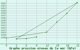 Courbe de la pression atmosphrique pour Vorkuta