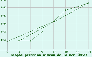 Courbe de la pression atmosphrique pour Sortland