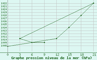 Courbe de la pression atmosphrique pour Kyzyl