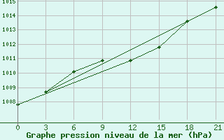 Courbe de la pression atmosphrique pour Krasnaja Gora