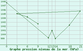 Courbe de la pression atmosphrique pour Mascara-Ghriss