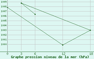 Courbe de la pression atmosphrique pour Artashat