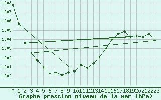 Courbe de la pression atmosphrique pour Tannas