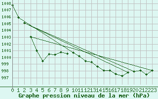 Courbe de la pression atmosphrique pour Capel Curig