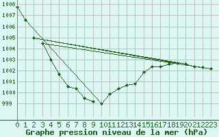 Courbe de la pression atmosphrique pour Sermange-Erzange (57)