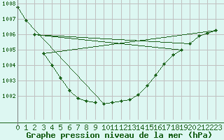 Courbe de la pression atmosphrique pour Cranwell