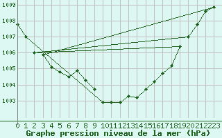 Courbe de la pression atmosphrique pour Fokstua Ii