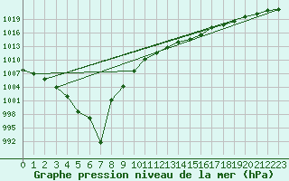 Courbe de la pression atmosphrique pour Ouessant (29)