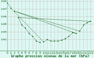 Courbe de la pression atmosphrique pour Connerr (72)