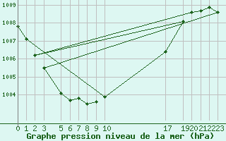 Courbe de la pression atmosphrique pour Uccle