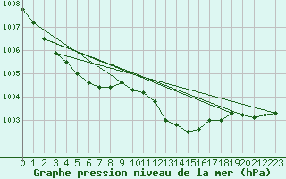 Courbe de la pression atmosphrique pour Lussat (23)