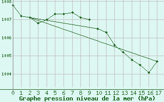 Courbe de la pression atmosphrique pour Ble - Binningen (Sw)