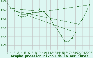 Courbe de la pression atmosphrique pour Ueckermuende