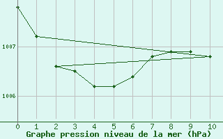 Courbe de la pression atmosphrique pour Gijon