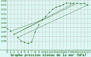 Courbe de la pression atmosphrique pour Ustka