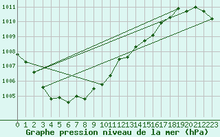 Courbe de la pression atmosphrique pour Saint-Michel-Mont-Mercure (85)