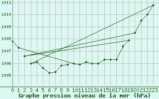 Courbe de la pression atmosphrique pour Woluwe-Saint-Pierre (Be)