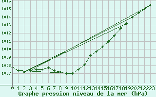 Courbe de la pression atmosphrique pour Weissenburg