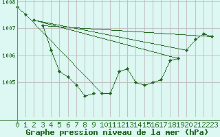 Courbe de la pression atmosphrique pour Brest (29)