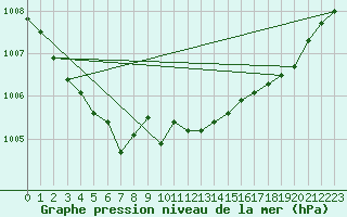 Courbe de la pression atmosphrique pour Dunkerque (59)