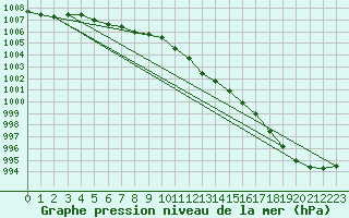 Courbe de la pression atmosphrique pour Aultbea