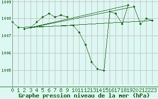 Courbe de la pression atmosphrique pour Aydin