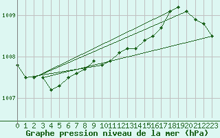 Courbe de la pression atmosphrique pour Vossevangen