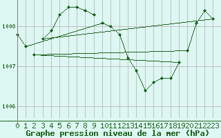 Courbe de la pression atmosphrique pour Retie (Be)