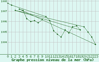 Courbe de la pression atmosphrique pour Selonnet (04)