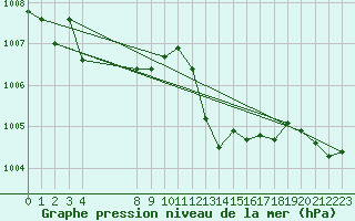 Courbe de la pression atmosphrique pour San Chierlo (It)