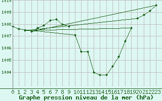 Courbe de la pression atmosphrique pour Cuxhaven