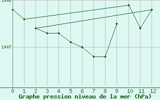 Courbe de la pression atmosphrique pour Leipzig