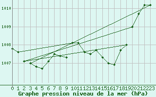 Courbe de la pression atmosphrique pour Madrid / Retiro (Esp)