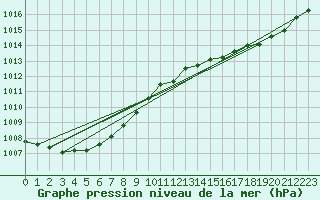 Courbe de la pression atmosphrique pour Anvers (Be)